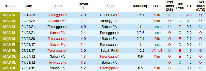 Nhận định, soi kèo Sabah FA vs Terengganu, 18h30 ngày 19/5 - Ảnh 3