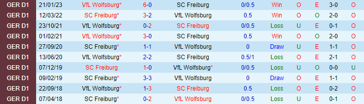 Nhận định, soi kèo SC Freiburg vs VfL Wolfsburg, 01h30 ngày 20/5 - Ảnh 4