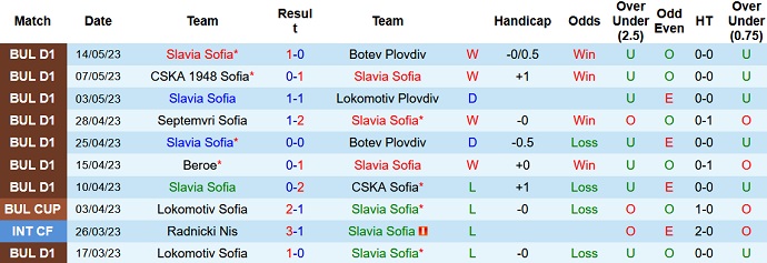 Nhận định, soi kèo Slavia Sofia vs Arda Kardzhali, 21h00 ngày 19/5 - Ảnh 1