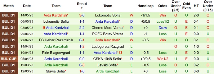 Nhận định, soi kèo Slavia Sofia vs Arda Kardzhali, 21h00 ngày 19/5 - Ảnh 2
