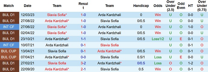 Nhận định, soi kèo Slavia Sofia vs Arda Kardzhali, 21h00 ngày 19/5 - Ảnh 3