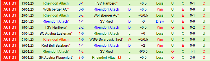 Nhận định, soi kèo SV Ried vs Rheindorf Altach, 00h30 ngày 20/5 - Ảnh 2