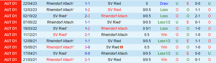 Nhận định, soi kèo SV Ried vs Rheindorf Altach, 00h30 ngày 20/5 - Ảnh 3