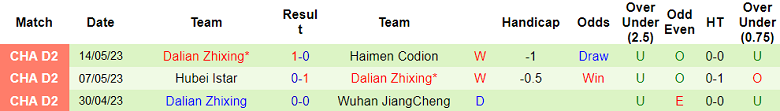 Nhận định, soi kèo Tianjin jinchengreng vs Dalian Zhixing, 14h30 ngày 19/5 - Ảnh 1