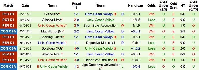 Nhận định, soi kèo Universitario vs Cesar Vallejo, 08h30 ngày 20/5 - Ảnh 2