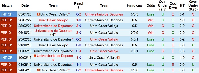 Nhận định, soi kèo Universitario vs Cesar Vallejo, 08h30 ngày 20/5 - Ảnh 3