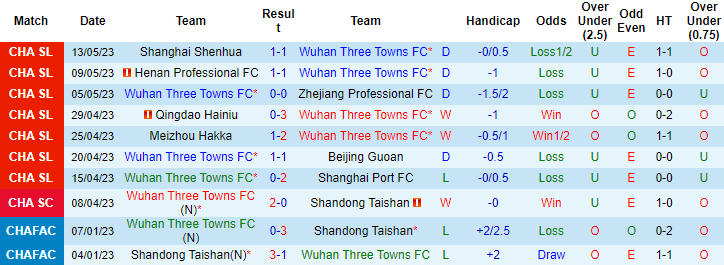 Nhận định, soi kèo Wuhan Three Towns FC vs Chengdu Rongcheng, 16h30 ngày 19/5 - Ảnh 1