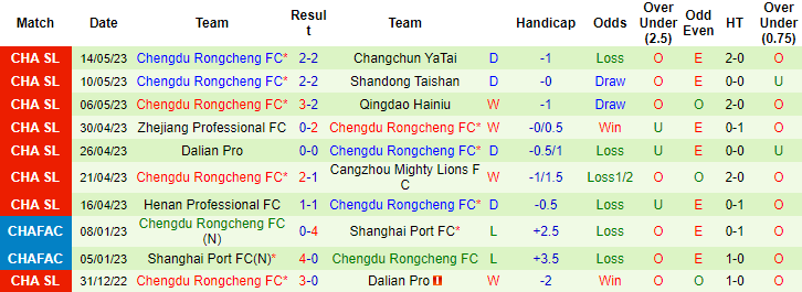 Nhận định, soi kèo Wuhan Three Towns FC vs Chengdu Rongcheng, 16h30 ngày 19/5 - Ảnh 2