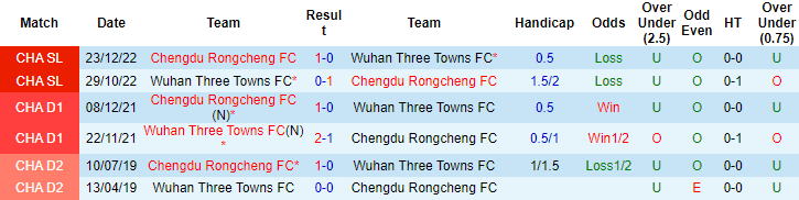 Nhận định, soi kèo Wuhan Three Towns FC vs Chengdu Rongcheng, 16h30 ngày 19/5 - Ảnh 3