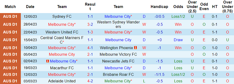 Phân tích tỷ lệ kèo hiệp 1 Melbourne City vs Sydney, 16h45 ngày 19/5 - Ảnh 1