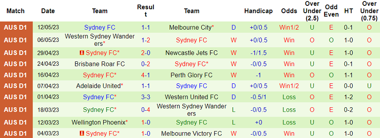 Phân tích tỷ lệ kèo hiệp 1 Melbourne City vs Sydney, 16h45 ngày 19/5 - Ảnh 2