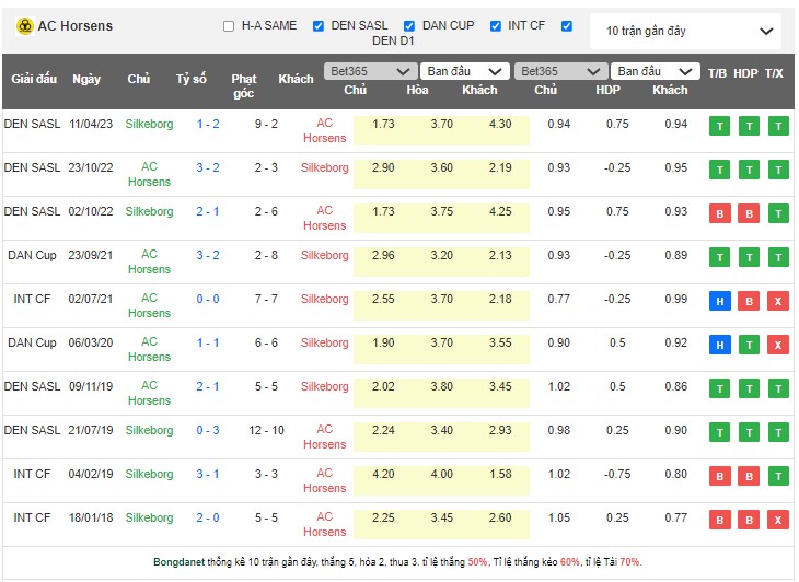 Soi kèo phạt góc AC Horsens vs Silkeborg IF, 00h00 ngày 20/5 - Ảnh 3