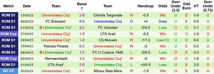 Soi kèo phạt góc Hermannstadt vs Universitatea Cluj, 21h30 ngày 19/5 - Ảnh 2