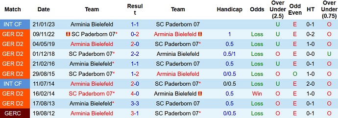 Nhận định, soi kèo Arminia Bielefeld vs Paderborn, 18h00 ngày 20/5 - Ảnh 3