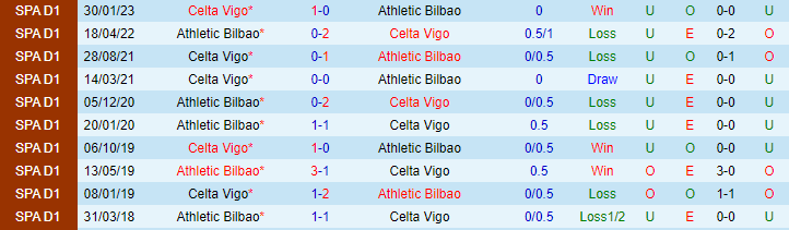 Nhận định, soi kèo Athletic Bilbao vs Celta Vigo, 21h15 ngày 20/5 - Ảnh 3