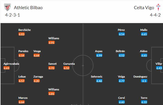 Nhận định, soi kèo Athletic Bilbao vs Celta Vigo, 21h15 ngày 20/5 - Ảnh 4