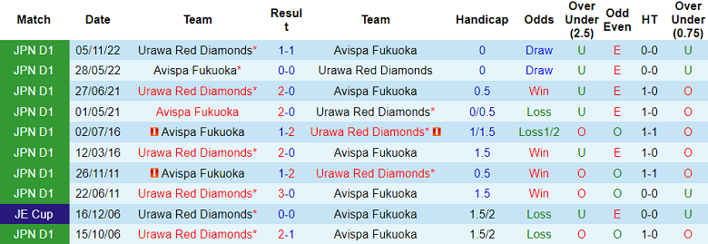 Nhận định, soi kèo Avispa Fukuoka vs Urawa Red Diamonds, 11h00 ngày 20/5 - Ảnh 3