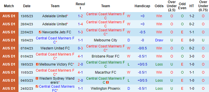 Nhận định, soi kèo Central Coast Mariners FC vs Adelaide United, 16h45 ngày 20/5 - Ảnh 1