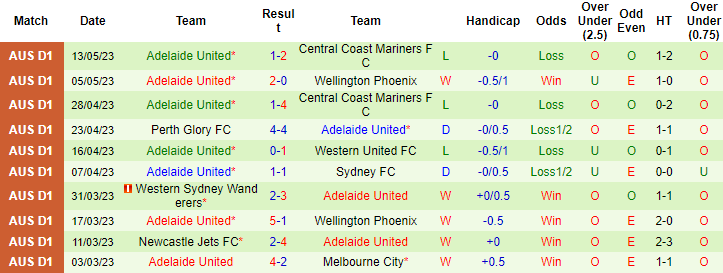 Nhận định, soi kèo Central Coast Mariners FC vs Adelaide United, 16h45 ngày 20/5 - Ảnh 2
