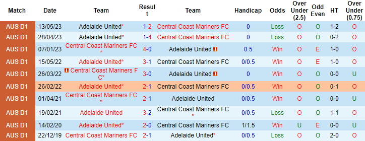 Nhận định, soi kèo Central Coast Mariners FC vs Adelaide United, 16h45 ngày 20/5 - Ảnh 3
