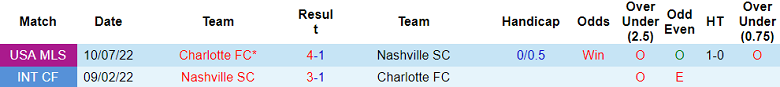 Nhận định, soi kèo Charlotte FC vs Nashville, 06h30 ngày 21/5 - Ảnh 3