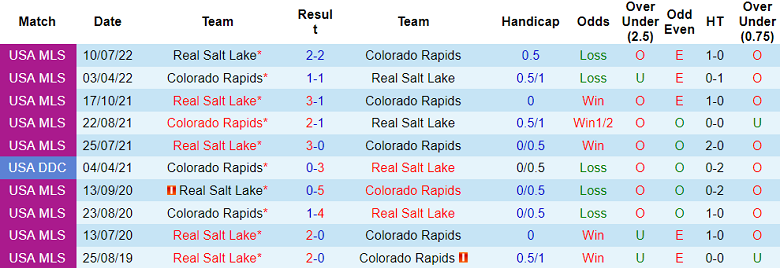 Nhận định, soi kèo Colorado Rapids vs Real Salt Lake, 08h30 ngày 21/5 - Ảnh 3