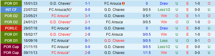 Nhận định, soi kèo FC Arouca vs G.D. Chaves, 21h30 ngày 20/5 - Ảnh 3