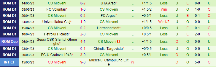Nhận định, soi kèo FC Botosani vs CS Mioveni, 18h45 ngày 20/5 - Ảnh 2