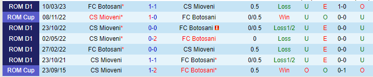Nhận định, soi kèo FC Botosani vs CS Mioveni, 18h45 ngày 20/5 - Ảnh 3