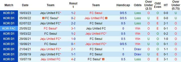 Nhận định, soi kèo FC Seoul vs Jeju United FC, 16h00 ngày 20/5 - Ảnh 3