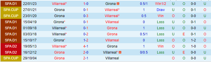 Nhận định, soi kèo Girona vs Villarreal, 19h00 ngày 20/5 - Ảnh 3