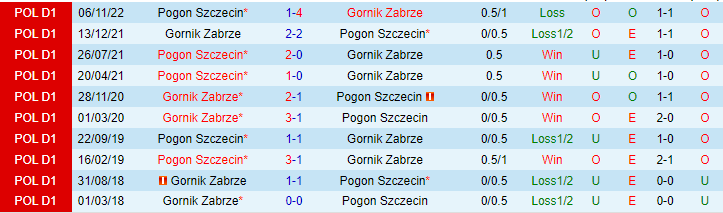 Nhận định, soi kèo Gornik Zabrze vs Pogon Szczecin, 22h30 ngày 20/5 - Ảnh 3