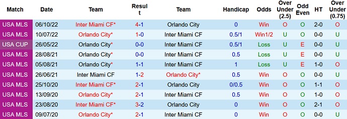 Nhận định, soi kèo Inter Miami vs Orlando City, 06h30 ngày 21/5 - Ảnh 3