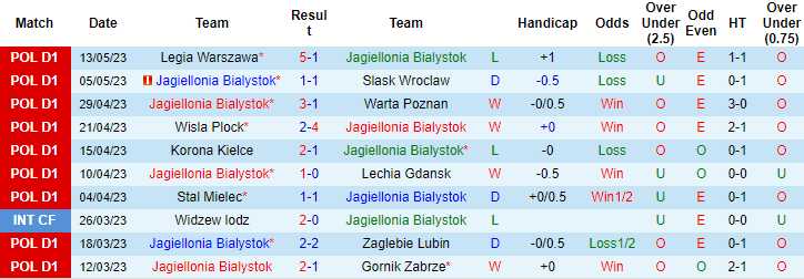 Nhận định, soi kèo Jagiellonia Bialystok vs Cracovia Krakow, 20h00 ngày 20/5 - Ảnh 1