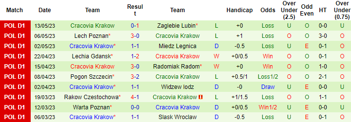 Nhận định, soi kèo Jagiellonia Bialystok vs Cracovia Krakow, 20h00 ngày 20/5 - Ảnh 2