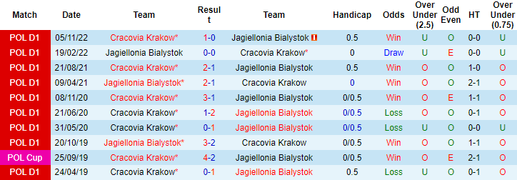 Nhận định, soi kèo Jagiellonia Bialystok vs Cracovia Krakow, 20h00 ngày 20/5 - Ảnh 3