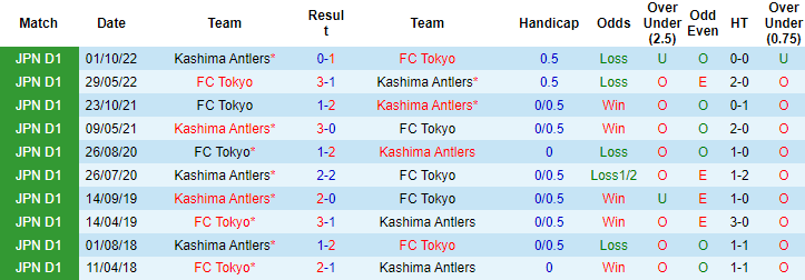 Nhận định, soi kèo Kashima Antlers vs FC Tokyo, 13h00 ngày 20/5 - Ảnh 3