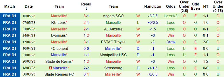 Nhận định, soi kèo Lille OSC vs Marseille, 02h00 ngày 21/5 - Ảnh 2