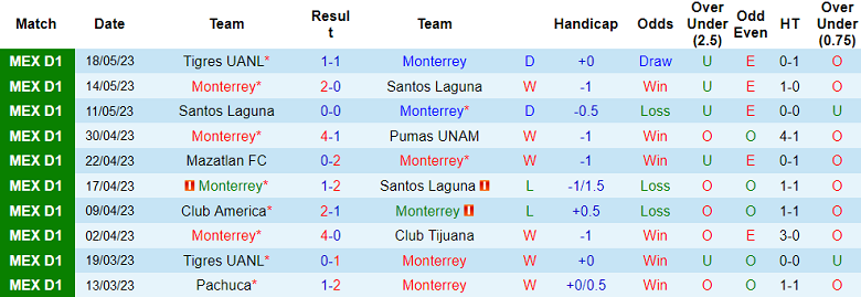 Nhận định, soi kèo Monterrey vs Tigres UANL, 08h06 ngày 21/5 - Ảnh 1