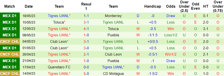 Nhận định, soi kèo Monterrey vs Tigres UANL, 08h06 ngày 21/5 - Ảnh 2