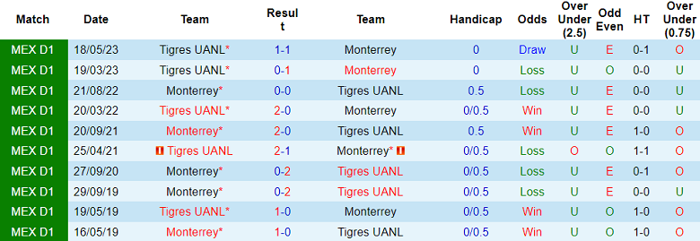 Nhận định, soi kèo Monterrey vs Tigres UANL, 08h06 ngày 21/5 - Ảnh 3