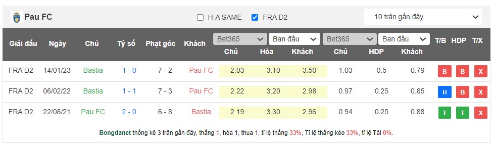 Nhận định, soi kèo Pau FC vs Bastia, 00h00 ngày 21/5 - Ảnh 3