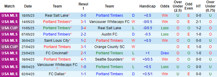 Nhận định, soi kèo Portland Timbers vs Minnesota United FC, 09h30 ngày 21/5 - Ảnh 1