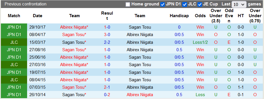 Nhận định, soi kèo Sagan Tosu vs Albirex Niigata, 15h00 ngày 20/5 - Ảnh 3