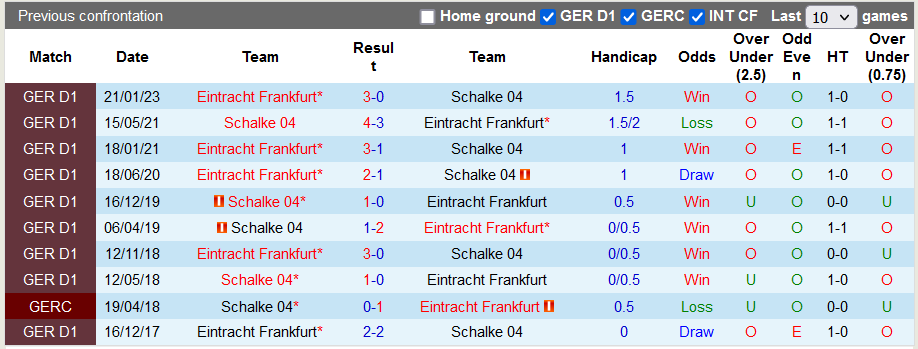 Nhận định, soi kèo Schalke vs Eintracht Frankfurt, 20h30 ngày 20/5 - Ảnh 3