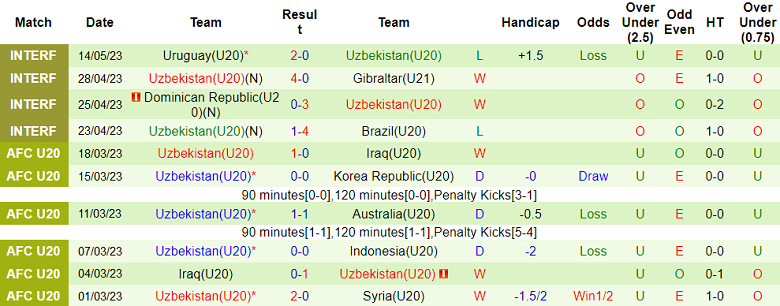 Nhận định, soi kèo U20 Argentina vs U20 Uzbekistan, 04h00 ngày 21/5 - Ảnh 2