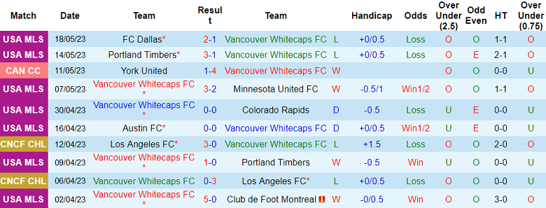 Nhận định, soi kèo Vancouver Whitecaps FC vs Seattle Sounders, 09h30 ngày 21/5 - Ảnh 1