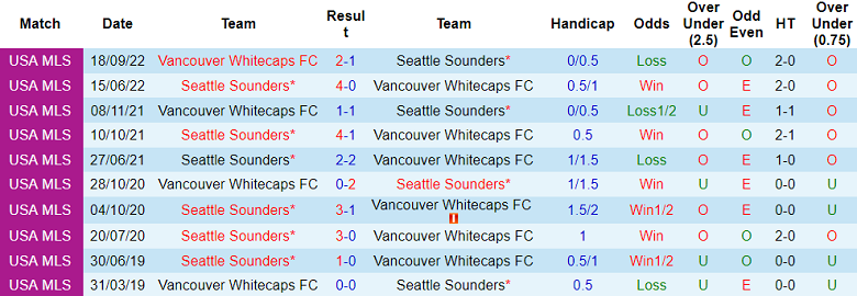 Nhận định, soi kèo Vancouver Whitecaps FC vs Seattle Sounders, 09h30 ngày 21/5 - Ảnh 3