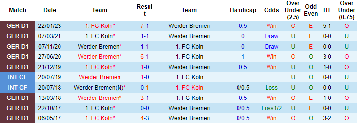 Nhận định, soi kèo Werder Bremen vs FC Koln, 20h30 ngày 20/5 - Ảnh 3