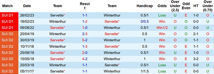 Nhận định, soi kèo Winterthur vs Servette, 23h00 ngày 20/5 - Ảnh 3